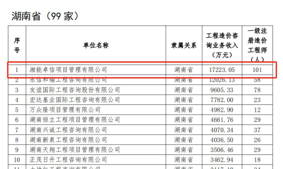 湘能卓信项目管理,全过程咨询,湖南长沙工程造价咨询,PPP项目咨询,湖南长沙BIM项目咨询,工程造价公司