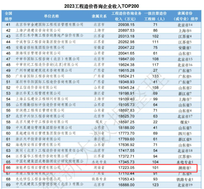 湘能卓信项目管理,全过程咨询,湖南长沙工程造价咨询,PPP项目咨询,湖南长沙BIM项目咨询,工程造价公司